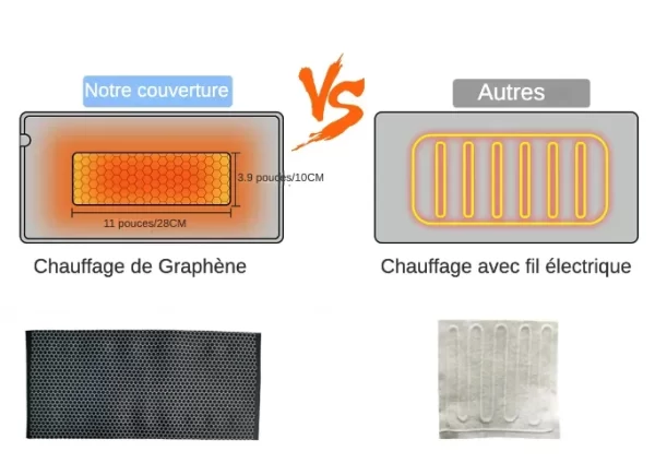 Couverture chauffante dos électrique USB